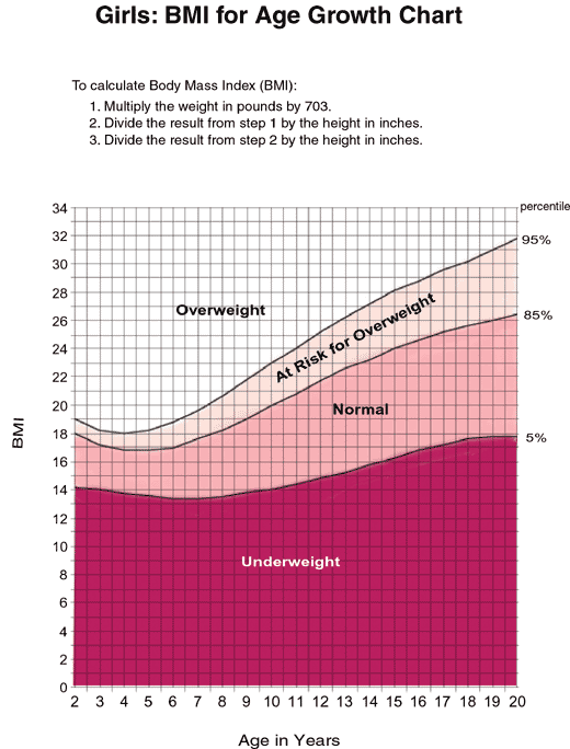 BMI for Age Growth Chart: Girls