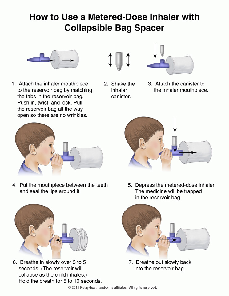 Metered-Dose Inhaler, How to Use with a Collapsible Bag Spacer: Illustration