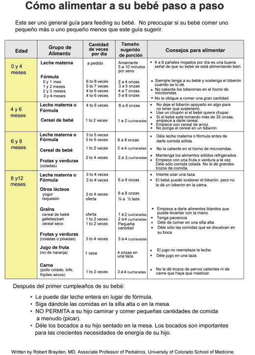 Cómo alimentar a su bebé paso a paso: carta