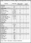 Thumbnail image of: Sugar Content of Some High-Carbohydrate Foods