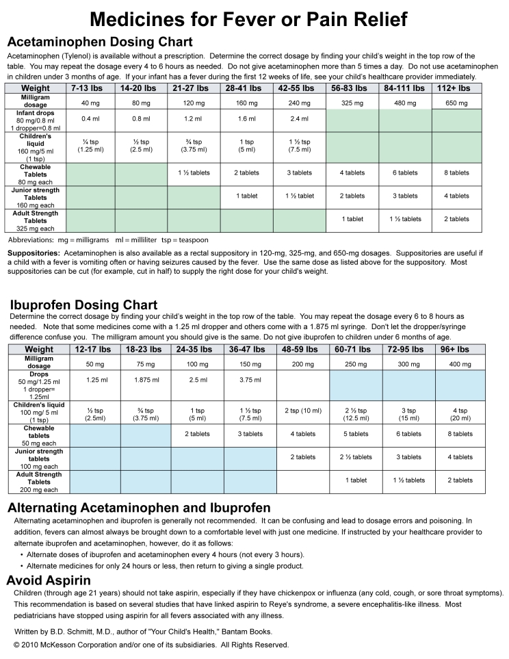 Medicines for Fever or Pain Relief (Chart)